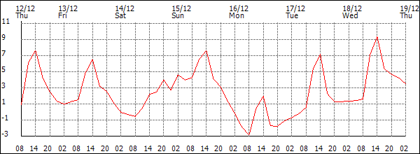 Temperature (°C)