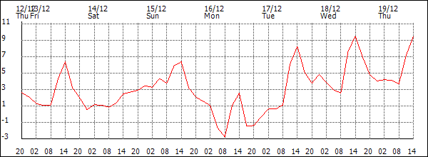 Temperature (°C)