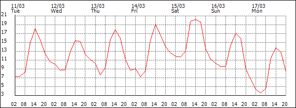 Temperature (°C)