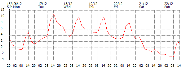 Temperature (°C)