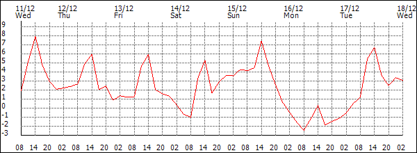 Temperature (°C)