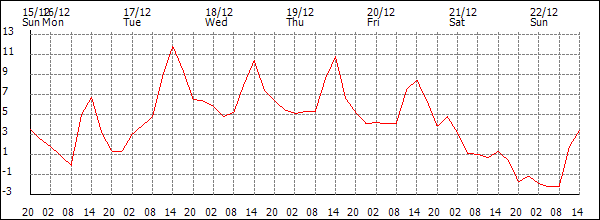 Temperature (°C)