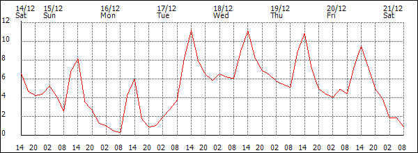 Temperature (°C)