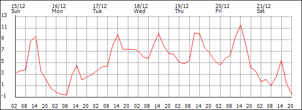 Temperature (°C)