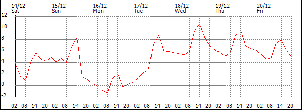 Temperature (°C)