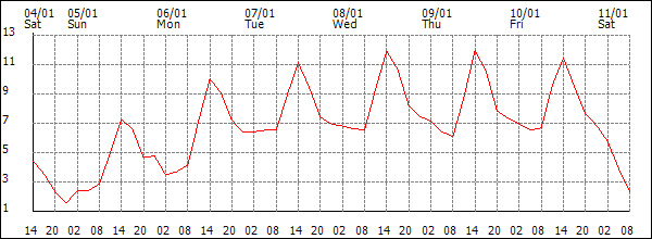 Temperature (°C)