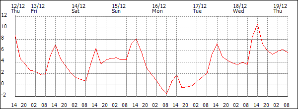 Temperature (°C)