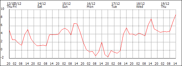 Temperature (°C)