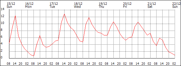 Temperature (°C)