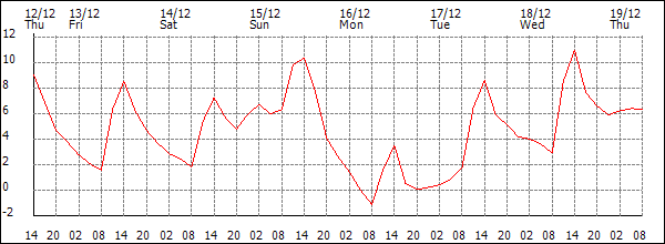 Temperature (°C)