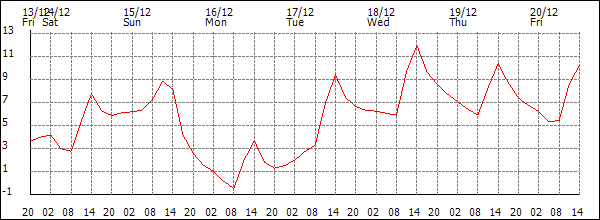 Temperature (°C)