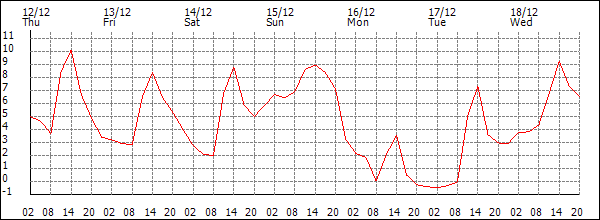 Temperature (°C)