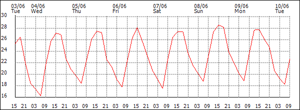 Temperature (°C)