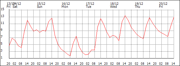 Temperature (°C)