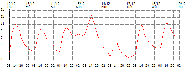 Temperature (°C)