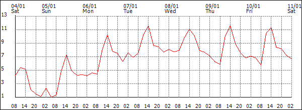 Temperature (°C)