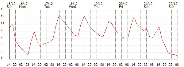 Temperature (°C)