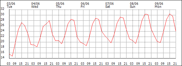 Temperature (°C)