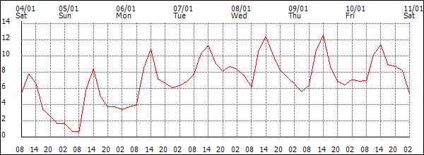 Temperature (°C)