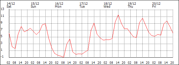 Temperature (°C)