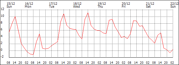 Temperature (°C)