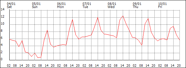 Temperature (°C)