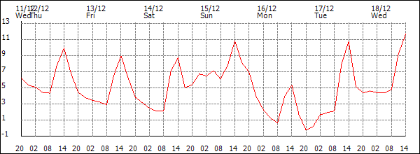 Temperature (°C)