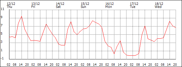 Temperature (°C)