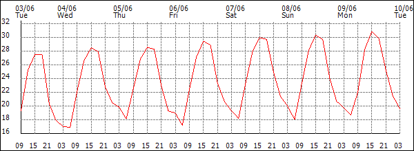 Temperature (°C)
