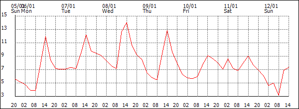 Temperature (°C)