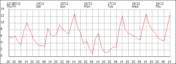 Temperature (°C)