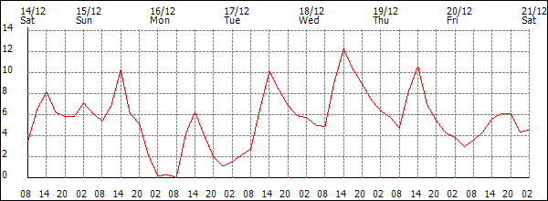 Temperature (°C)