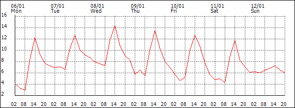 Temperature (°C)