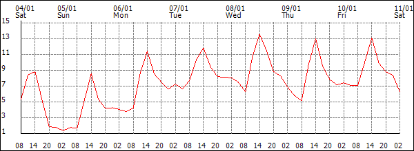 Temperature (°C)