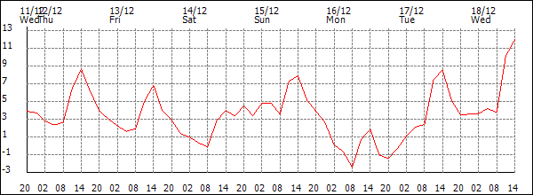 Temperature (°C)