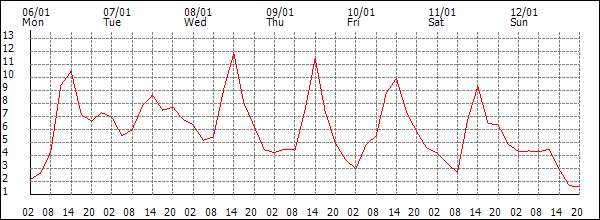 Temperature (°C)