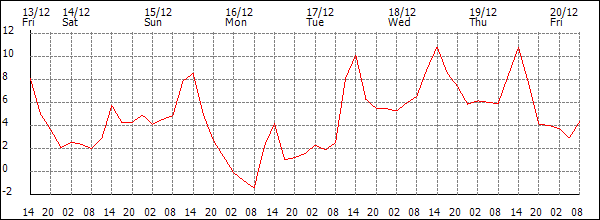 Temperature (°C)