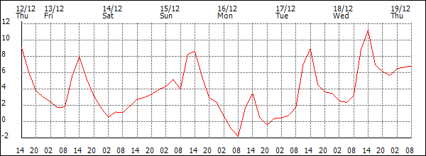 Temperature (°C)