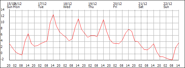 Temperature (°C)