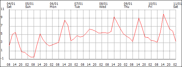 Temperature (°C)