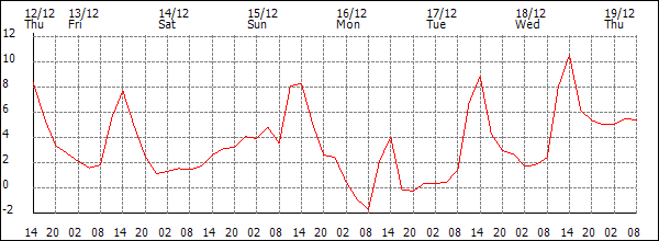 Temperature (°C)