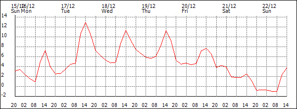 Temperature (°C)