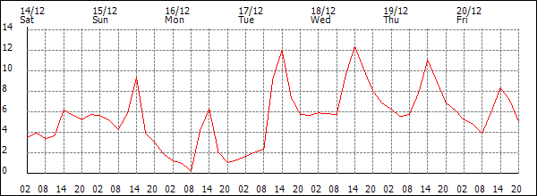 Temperature (°C)