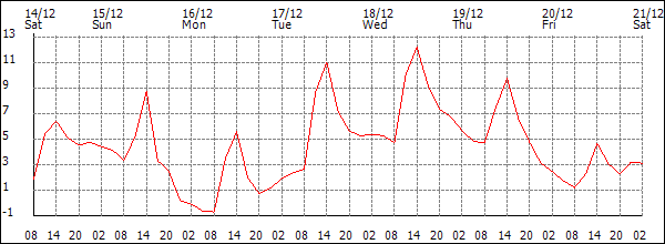 Temperature (°C)