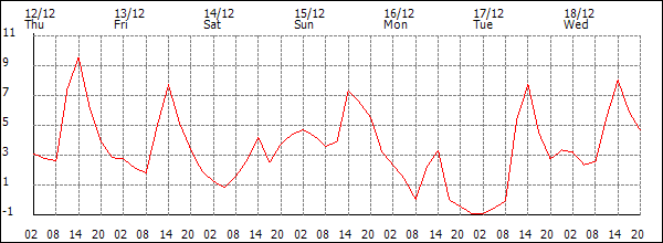 Temperature (°C)