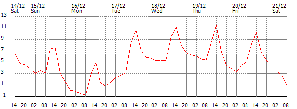 Temperature (°C)