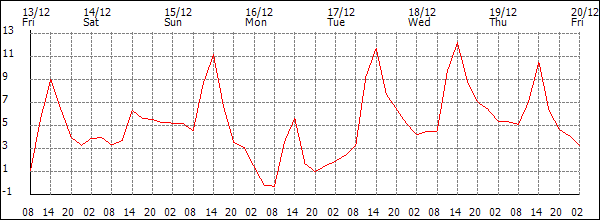 Temperature (°C)