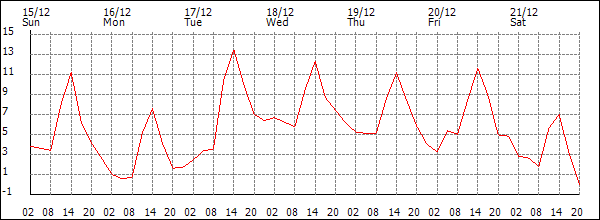 Temperature (°C)