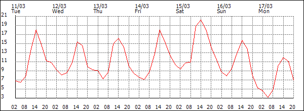 Temperature (°C)