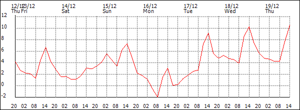 Temperature (°C)